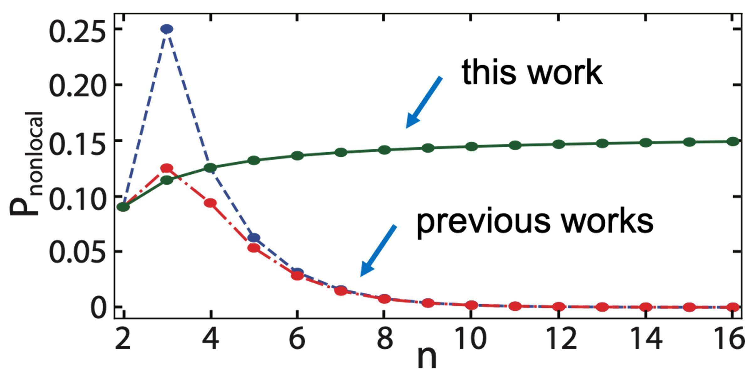 The nonlocal probability increases as the number of particles grows, which differs from previous studies. ©Tohoku University