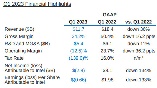 Intel reports the largest quarterly loss in its history